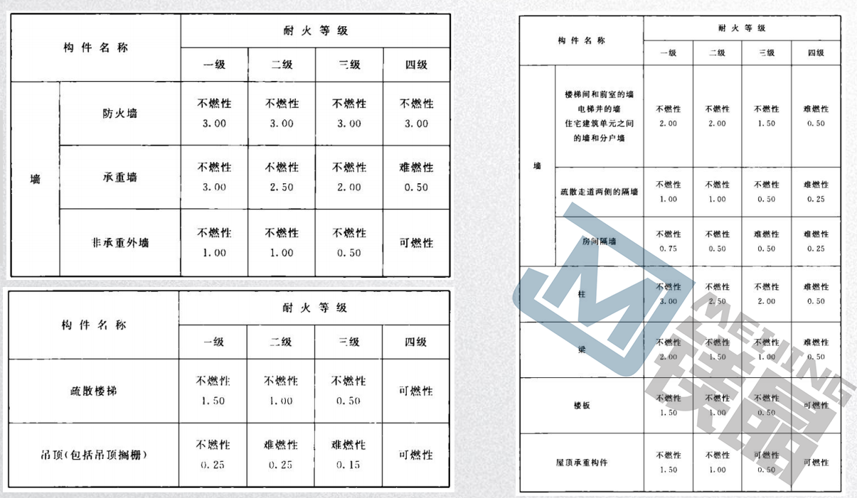 防火阻燃板厂家分享：不同耐火等级建筑相应构件的燃烧性能和耐火极限