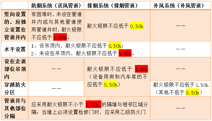 通风管道厂家 | 防排烟管道系统的耐火极限