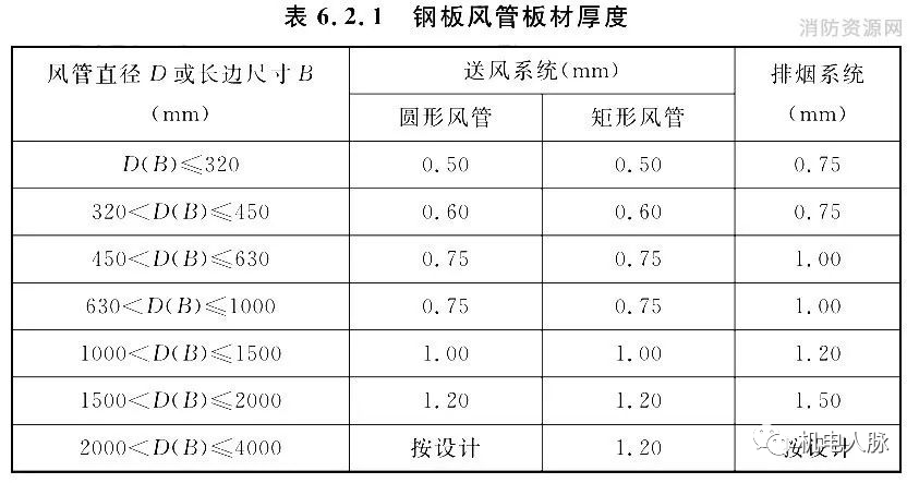 防排烟风管审查验收注意事项及耐火极限要求