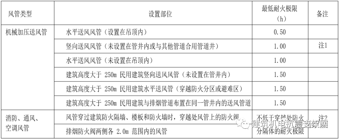 耐火风管耐火极限对照表,非常实用的资料,建议收藏 耐火风管耐火极限对照表,非常实用的资料,建议收藏