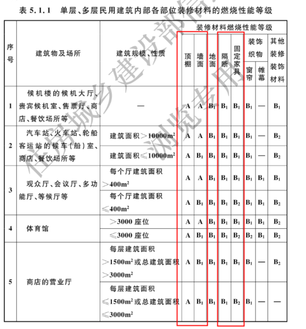 建筑哪些部位需要用a级阻燃板，a级阻燃板的作用是什么？